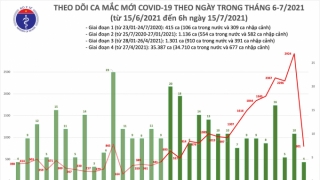 Sáng 15/7: Thêm 805 ca mắc COVID-19, riêng TP Hồ Chí Minh đã 603 ca