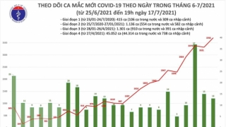 Tối 17/7: Thêm 1.612 ca mắc COVID-19, tổng số mắc trong ngày nâng lên 3.718 ca