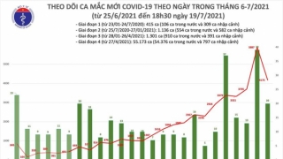 Tối 19/7: Thêm 2.180 ca mắc COVID-19, nâng tổng số mắc trong ngày lên 4.195 ca