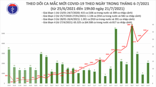 Tối 21/7: Thêm 2.570 ca mắc COVID-19, nâng tổng số mắc trong ngày lên 5.357