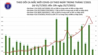 Tối 25/7: Thêm 3.552 ca mắc COVID-19, nâng tổng số mắc trong ngày lên 7.531 ca