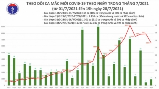 Tối 28/7: Ghi nhận 3.698 ca mắc mới, tổng 6.559 ca mắc trong ngày