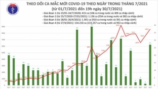 Tối 30/7: Thêm 3.657 ca mắc COVID-19, có 3.704 bệnh nhân khỏi