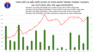 Tối 3/8: Thêm 4.851 ca mắc COVID-19, nâng tổng số trong ngày 8.429 ca