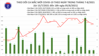 Tối 5/8: Có 3.301 ca mắc COVID-19, nâng tổng số mắc trong ngày lên 7.244 ca