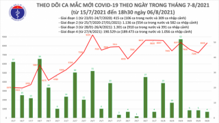 Tối 6/8: Có 4.315 ca mắc COVID-19, nâng tổng số mắc trong ngày lên 8.324 ca