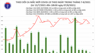 Tối 7/8: Ghi nhận 3.540 ca nhiễm mới, nâng tổng số ca mắc trong ngày lên 7.334 ca