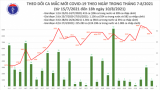 Tối 10/8: Thêm 3.241 ca mắc COVID-19, nâng tổng số ca trong ngày 8.390 ca