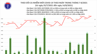 Tối 14/8: Ghi nhận 9.716 ca mắc mới, 4.247 bệnh nhân khỏi bệnh