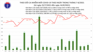 Tối 16/8, ghi nhận 8.652 ca mắc COVID-19 mới, 4.473 bệnh nhân khỏi bệnh