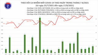 Tối 17/8: Ghi nhận 9.605 ca mắc mới COVID-19, có 4.331 bệnh nhân khỏi bệnh