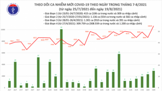 Tối 19/8: Ghi nhận 10.654 ca nhiễm COVID-19, có 5.000 bệnh nhân khỏi bệnh