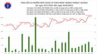 Tối 20/8: Ghi nhận 10.657 ca nhiễm mới, có 12.756 bệnh nhân khỏi bệnh