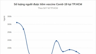 TP.HCM: Sáng 22/8 đã tiêm vaccine COVID-19 cho 93.366 người