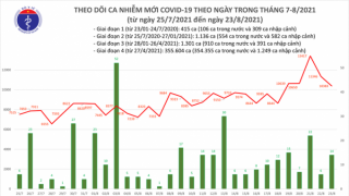 Tối 23/8: Ghi nhận 10.280 ca mắc COVID-19 mới, 6.945 bệnh nhân khỏi bệnh