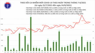 Tối 24/8: Ghi nhận 10.811 ca nhiễm mới COVID-19, 7.663 bệnh nhân khỏi bệnh