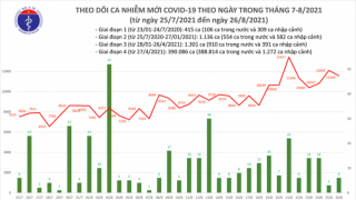 Tối 26/8: Ghi nhận thêm 11.575 ca nhiễm mới, 18.567 bệnh nhân khỏi bệnh