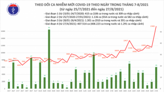 Tối 27/8: Ghi nhận 12.920 ca nhiễm mới, 10.126 bệnh nhân khỏi bệnh