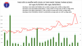 Tối 28/8: Ghi nhận 12.103 ca nhiễm mới, 12.375 bệnh nhân khỏi bệnh