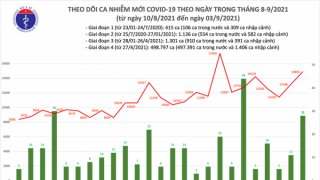 Tối 3/9: Ghi nhận 14.922 ca nhiễm mới, 11.344 bệnh nhân khỏi bệnh