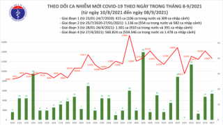 Tối 8/9: Ghi nhận 12.680 ca nhiễm mới, 13.937 bệnh nhân khỏi bệnh