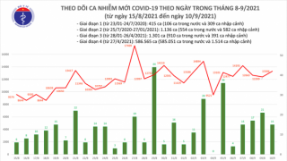 Tối 10/9: Ghi nhận 13.321 ca nhiễm mới, 12.751 bệnh nhân khỏi bệnh