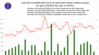 Tối 11/9: Ghi nhận 11.932 ca nhiễm mới, 12.541 bệnh nhân khỏi bệnh