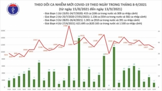 Tối 13/9: Ghi nhận 11.172 ca nhiễm mới, 11.200 bệnh nhân khỏi bệnh