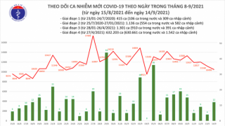 Tối 14/9: Ghi nhận 10.508 ca nhiễm mới, 12.683 bệnh nhân khỏi bệnh