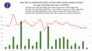 Tối 15/9: Ghi nhận 10.585 ca nhiễm mới, 14.189 bệnh nhân khỏi bệnh