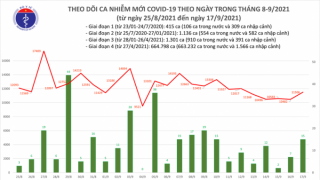 Tối 17/9: Ghi nhận 11.521 ca nhiễm mới, 9.914 bệnh nhân khỏi bệnh