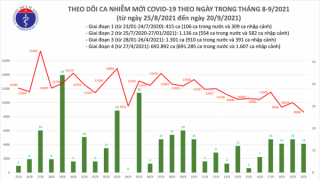 Tối 20/9: Ghi nhận 8.681 ca nhiễm mới, 6.821 bệnh nhân khỏi bệnh