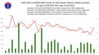 Tối 21/9: Ghi nhận 11.692 ca nhiễm mới, 11.017 bệnh nhân khỏi bệnh