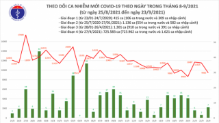 Tối 23/9: Ghi nhận 9.472 ca nhiễm mới, 6.226 bệnh nhân khỏi bệnh