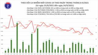 Tối 24/9: Ghi nhận 8.537 ca nhiễm mới, 12.371 bệnh nhân khỏi bệnh