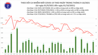 Tối 1/10: Ghi nhận 6.957 ca nhiễm mới, 27.250 bệnh nhân khỏi bệnh