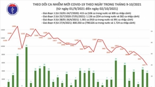 Tối 2/10: Ghi nhận 5.490 ca nhiễm mới, 28.857 bệnh nhân khỏi bệnh