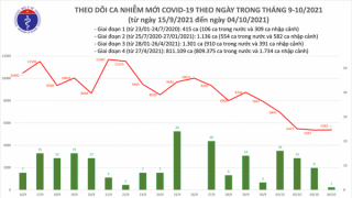 Tối 4/10: Ghi nhận 5.383 ca nhiễm mới, 27.683 bệnh nhân khỏi bệnh