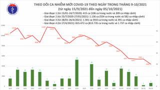 Tối 5/10: Ghi nhận 4.363 ca nhiễm mới, 25.573 bệnh nhân khỏi bệnh