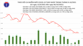 Tối 6/10: Ghi nhận 4.363 ca nhiễm mới, 10.033 bệnh nhân khỏi bệnh