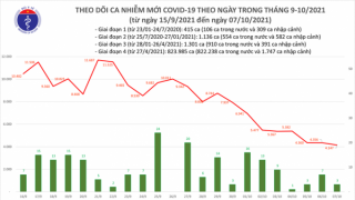 Tối 7/10: Ghi nhận 4.150 ca nhiễm mới, 1.402 bệnh nhân khỏi bệnh