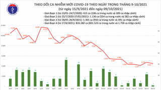 Tối 9/10: Ghi nhận 4.513 ca nhiễm mới, 1.319 bệnh nhân khỏi bệnh