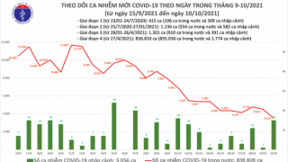Tối 10/10: Ghi nhận 3.528 ca nhiễm mới, 21.398 bệnh nhân khỏi bệnh