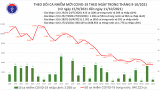 Tối 11/10: Ghi nhận 3.619 ca nhiễm mới, 2.549 bệnh nhân khỏi bệnh