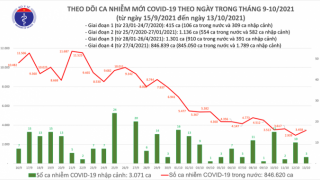 Tối 13/10: Ghi nhận 3.461 ca nhiễm mới, 1.191 bệnh nhân khỏi bệnh