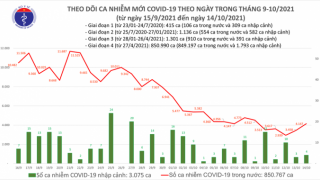 Tối 14/10: Ghi nhận 3.092 ca nhiễm mới, 719 bệnh nhân khỏi bệnh