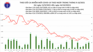 Tối 16/10: Ghi nhận 3.221 ca nhiễm mới, 1.581 bệnh nhân khỏi bệnh