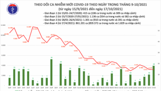 Tối 17/10: Ghi nhận 3.193 ca nhiễm mới, 1.340 bệnh nhân khỏi bệnh