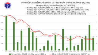 Tối 18/10: Ghi nhận 3.168 ca nhiễm mới, 1.136 bệnh nhân khỏi bệnh