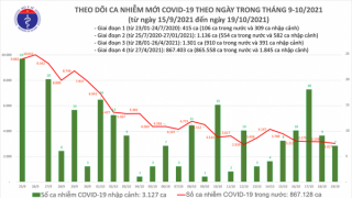 Tối 19/10: Ghi nhận 3.034 ca nhiễm mới, 1.866 bệnh nhân khỏi bệnh